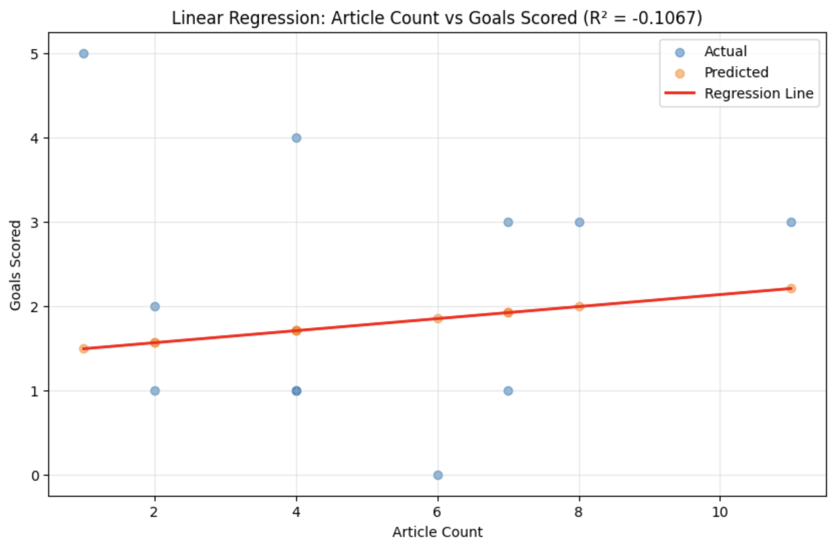 Linear regression scatter plot