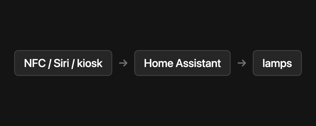 Home Assistant kiosk dashboard on the wall tablet